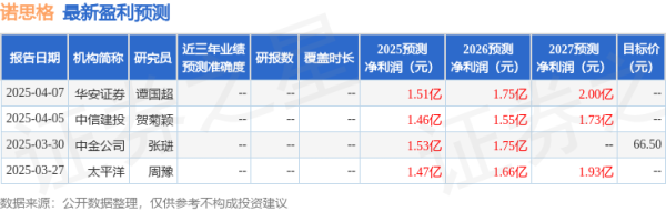 配资导航网 太平洋: 给予诺思格买入评级