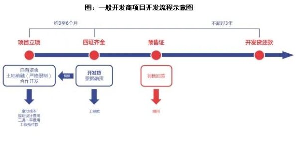 股票配资一览表最新 房地产企业融资模式发展与创新