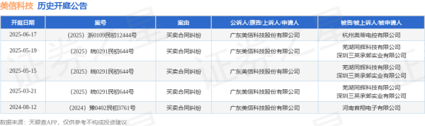配资之家网首页 美信科技作为原告/上诉人的1起涉及买卖合同纠纷的诉讼将于2025年6月17日开庭