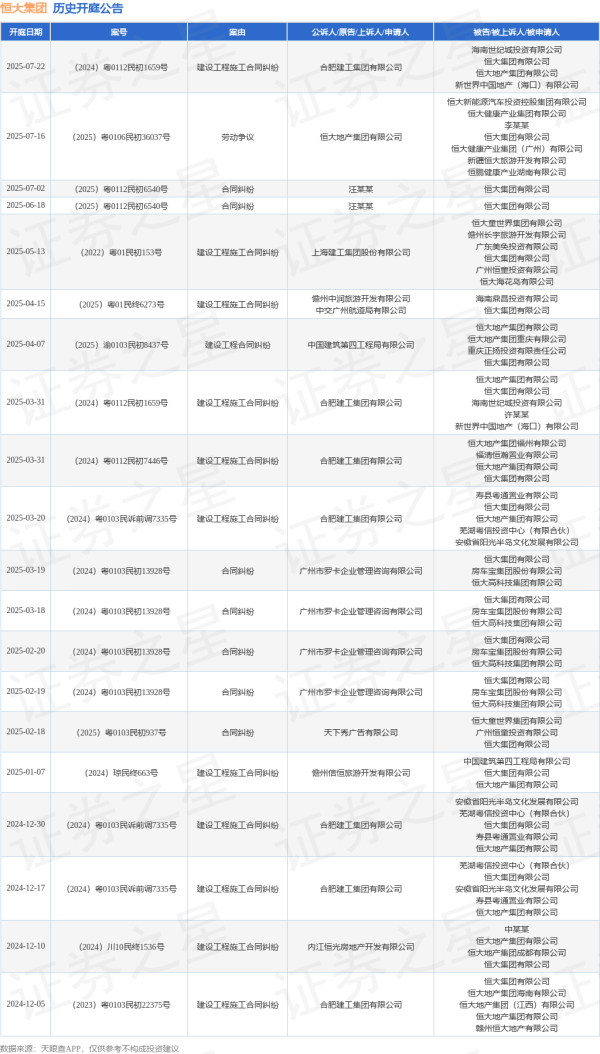十倍配资开户 恒大集团作为被告/被上诉人的1起涉及合同纠纷的诉讼将于2025年6月18日开庭