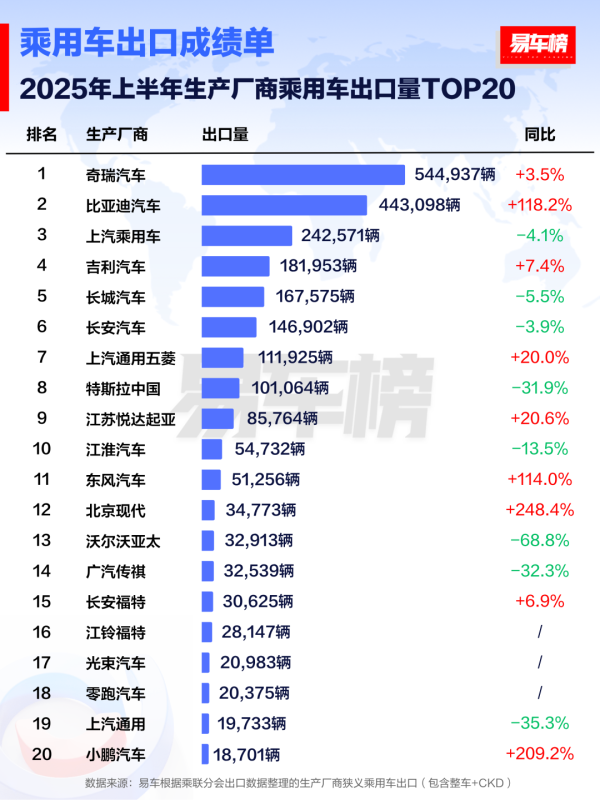 配资操盘十大技巧 上半年汽车出口谁家强？奇瑞汽车、比亚迪汽车、上汽乘用车排名前三，长城汽车不及吉利汽车